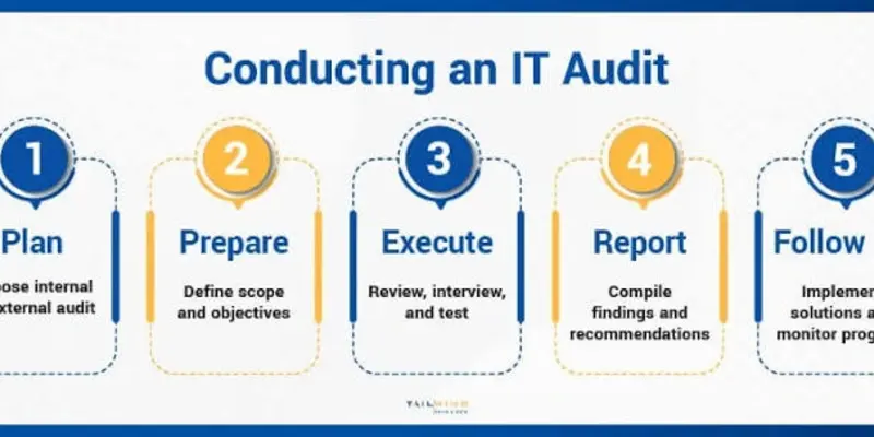 IT Infrastructure Audit